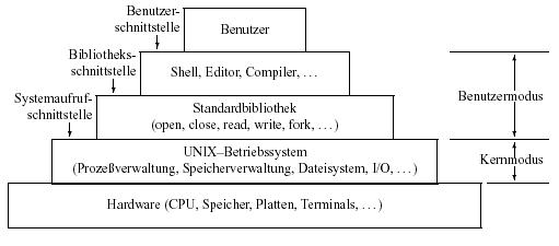 Unix Schichtenmodell